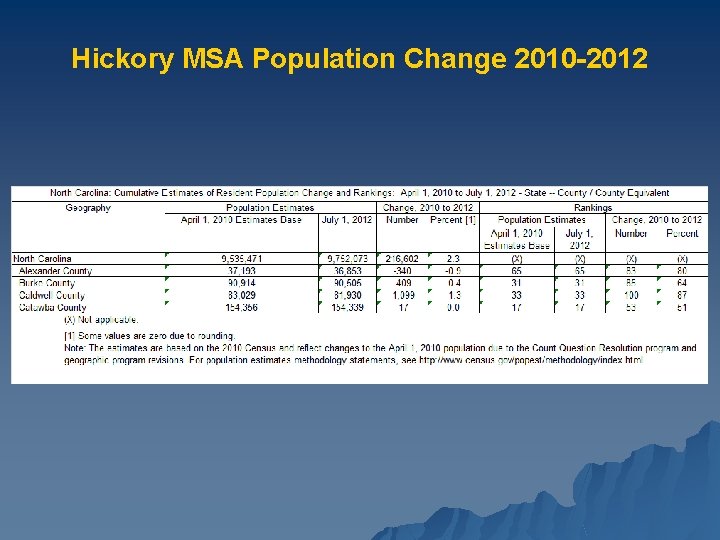 Hickory MSA Population Change 2010 -2012 