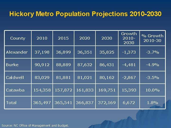 Hickory Metro Population Projections 2010 -2030 County 2010 2015 2020 2030 Growth 20102030 Alexander