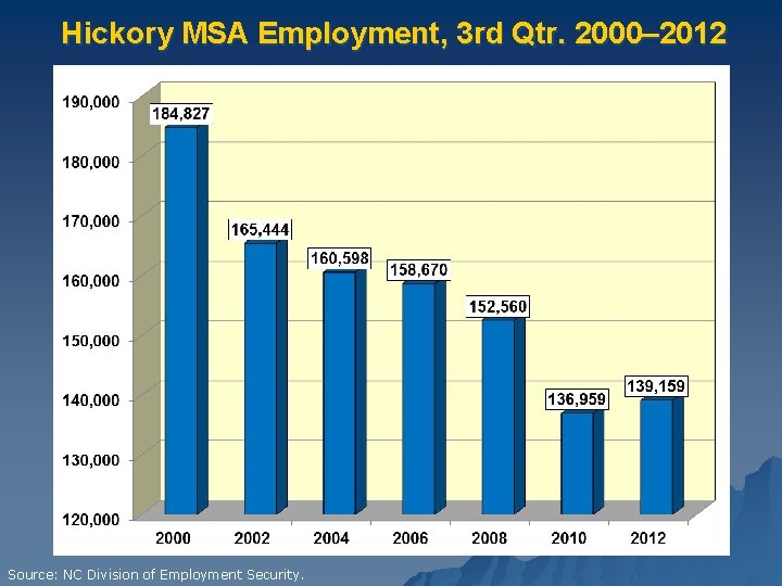 Hickory MSA Employment, 3 rd Qtr. 2000– 2012 Source: NC Division of Employment Security.