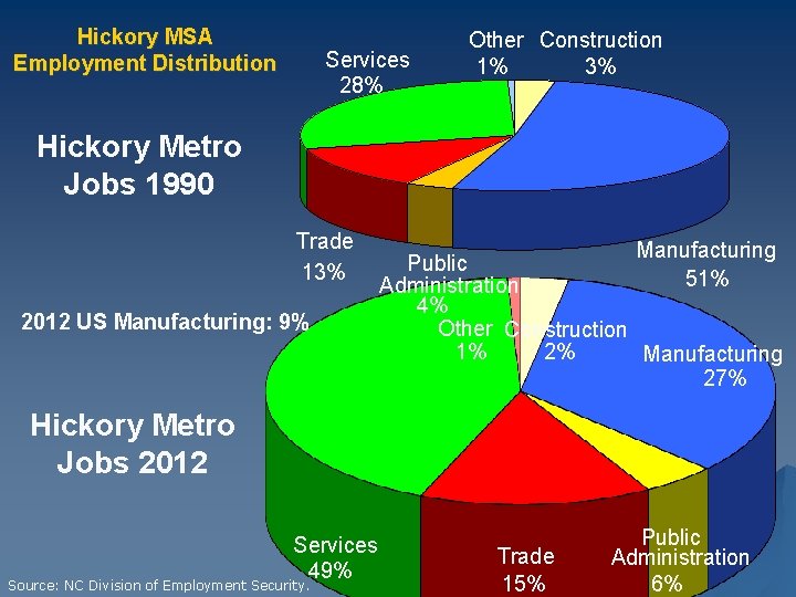 Hickory MSA Employment Distribution Services 28% Other Construction 1% 3% Hickory Metro Jobs 1990