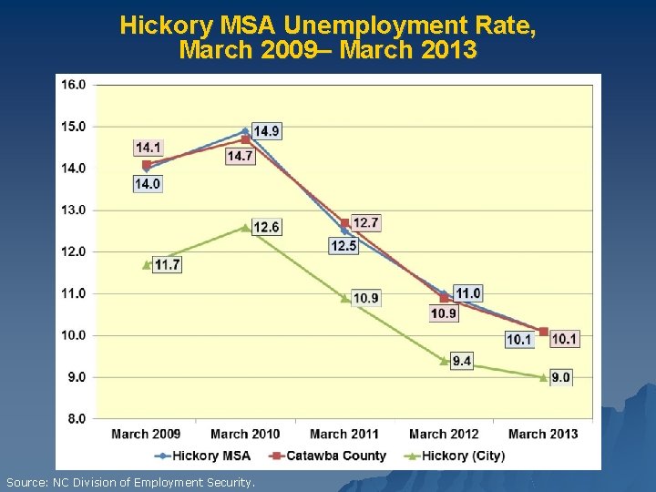 Hickory MSA Unemployment Rate, March 2009– March 2013 Source: NC Division of Employment Security.