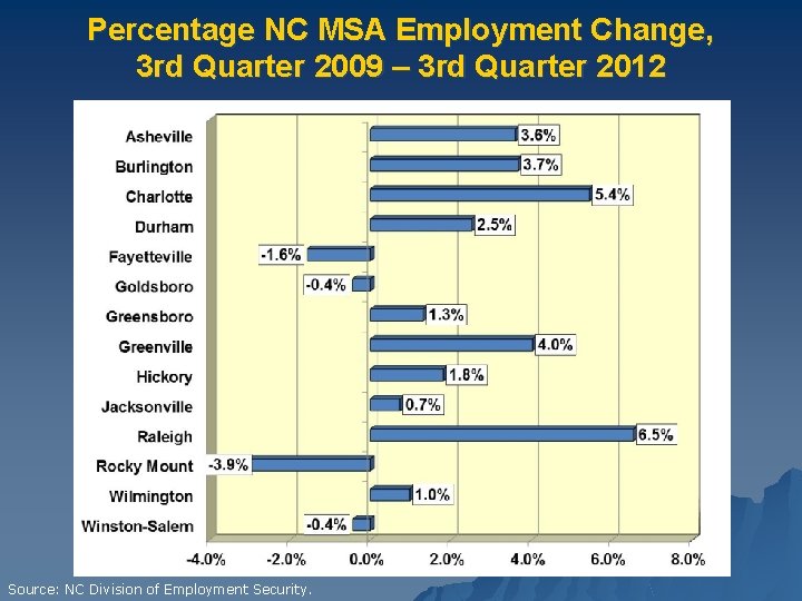 Percentage NC MSA Employment Change, 3 rd Quarter 2009 – 3 rd Quarter 2012