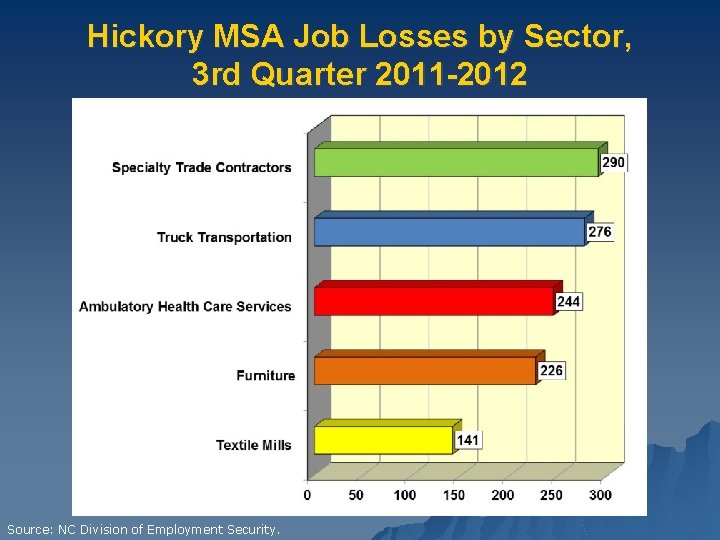 Hickory MSA Job Losses by Sector, 3 rd Quarter 2011 -2012 Source: NC Division