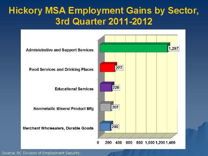 Hickory MSA Employment Gains by Sector, 3 rd Quarter 2011 -2012 Source: NC Division