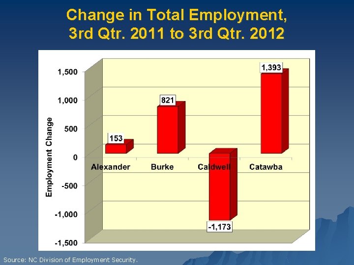 Change in Total Employment, 3 rd Qtr. 2011 to 3 rd Qtr. 2012 Source: