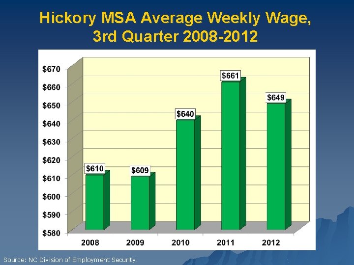 Hickory MSA Average Weekly Wage, 3 rd Quarter 2008 -2012 Source: NC Division of