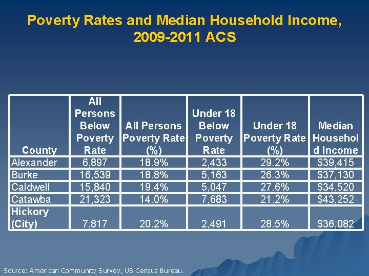 Poverty Rates and Median Household Income, 2009 -2011 ACS County Alexander Burke Caldwell Catawba