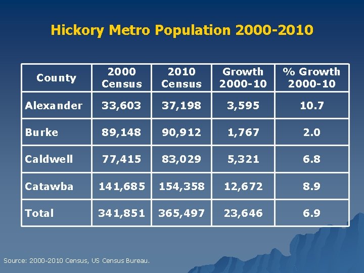Hickory Metro Population 2000 -2010 County 2000 Census 2010 Census Growth 2000 -10 %