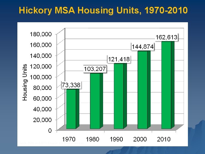 Hickory MSA Housing Units, 1970 -2010 Source: 2000 and 2010 Census, US Census Bureau.