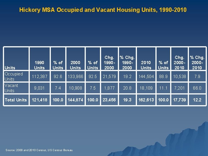 Hickory MSA Occupied and Vacant Housing Units, 1990 -2010 Units Occupied Units Vacant Units