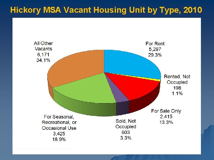 Hickory MSA Vacant Housing Unit by Type, 2010 Source: 2010 Census, US Census Bureau.