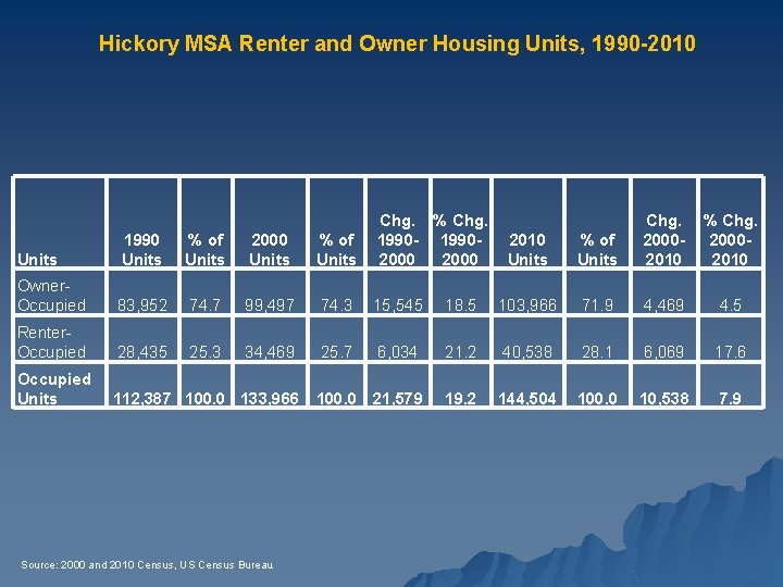 Hickory MSA Renter and Owner Housing Units, 1990 -2010 Units 1990 Units % of