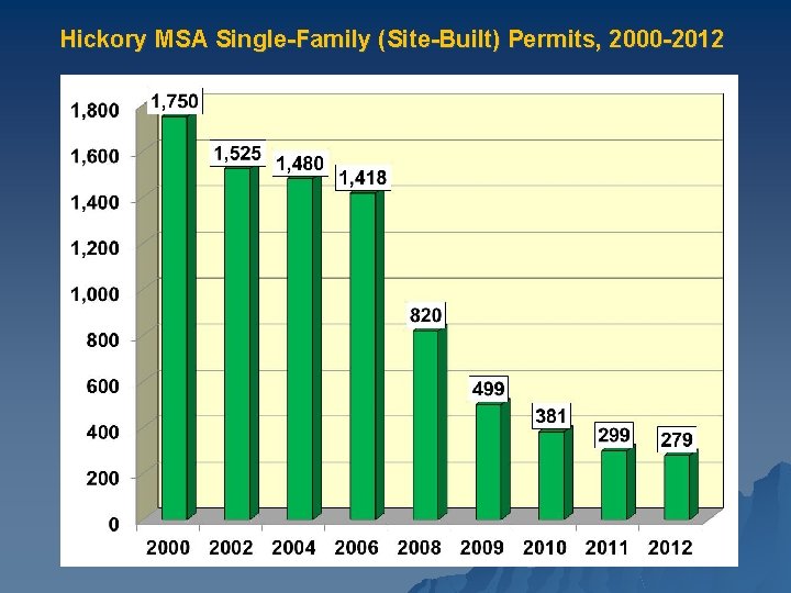 Hickory MSA Single-Family (Site-Built) Permits, 2000 -2012 