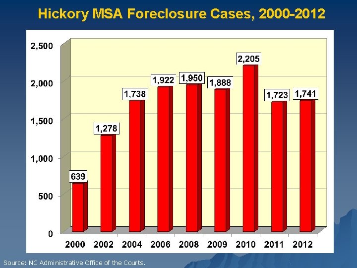 Hickory MSA Foreclosure Cases, 2000 -2012 Source: NC Administrative Office of the Courts. 