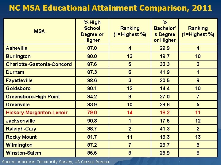 NC MSA Educational Attainment Comparison, 2011 % High School Degree or Higher Ranking (1=Highest