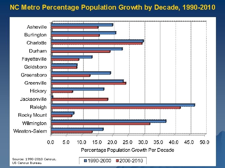 NC Metro Percentage Population Growth by Decade, 1990 -2010 Source: 1990 -2010 Census, US