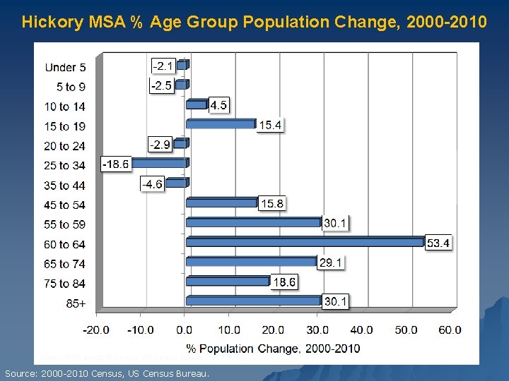 Hickory MSA % Age Group Population Change, 2000 -2010 Source: 2000 and 2010 Census,