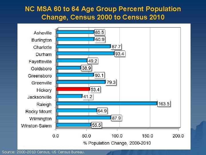 NC MSA 60 to 64 Age Group Percent Population Change, Census 2000 to Census