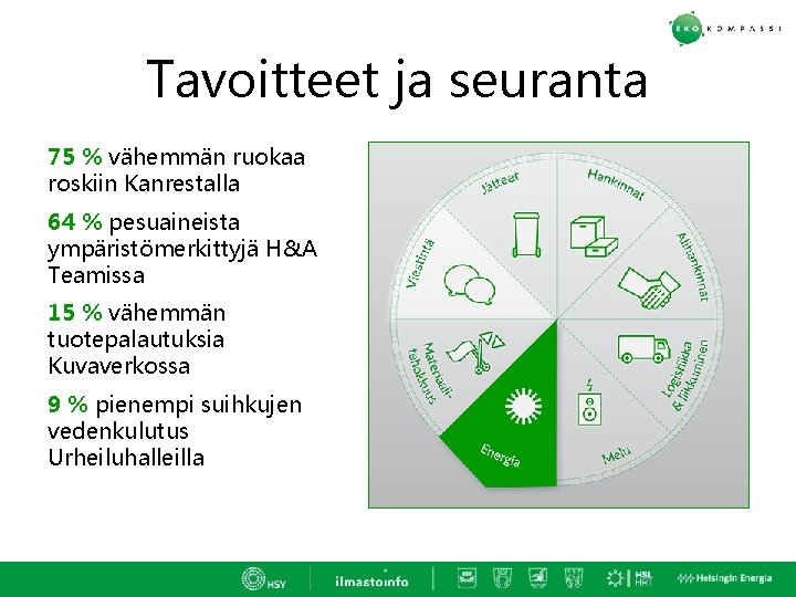 Tavoitteet ja seuranta 75 % vähemmän ruokaa roskiin Kanrestalla 64 % pesuaineista ympäristömerkittyjä H&A