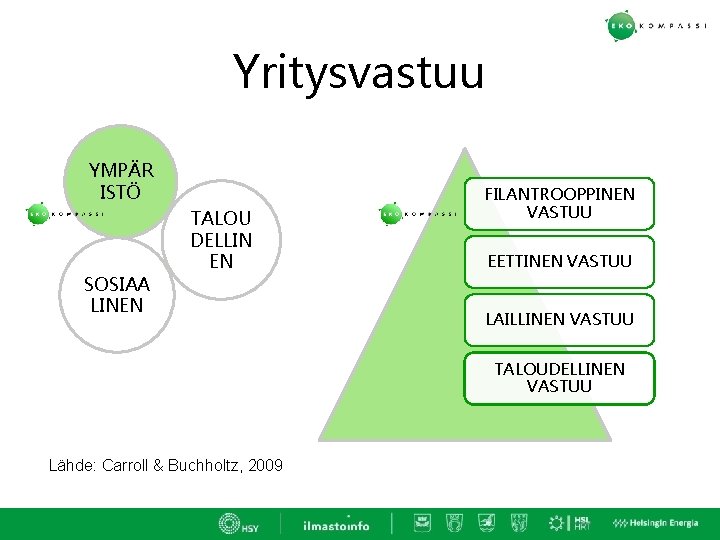 Yritysvastuu YMPÄR ISTÖ SOSIAA LINEN TALOU DELLIN EN FILANTROOPPINEN VASTUU EETTINEN VASTUU LAILLINEN VASTUU