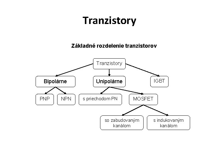 Tranzistory Základné rozdelenie tranzistorov Tranzistory Bipolárne PNP NPN IGBT Unipolárne s priechodom PN MOSFET