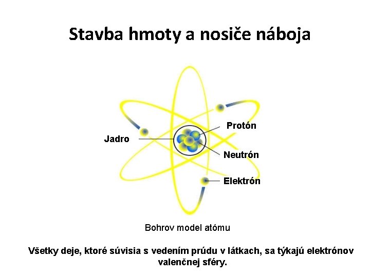 Stavba hmoty a nosiče náboja Protón Jadro Neutrón Elektrón Bohrov model atómu Všetky deje,