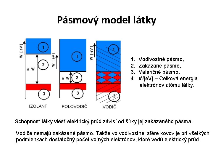 Pásmový model látky 1. Vodivostné pásmo, 2. Zakázané pásmo, 3. Valenčné pásmo, 4. W[e. Pásmový model látky 1. Vodivostné pásmo, 2. Zakázané pásmo, 3. Valenčné pásmo, 4. W[e.