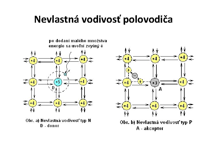 Nevlastná vodivosť polovodiča 