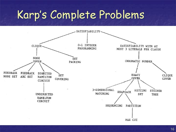 Karp’s Complete Problems 16 