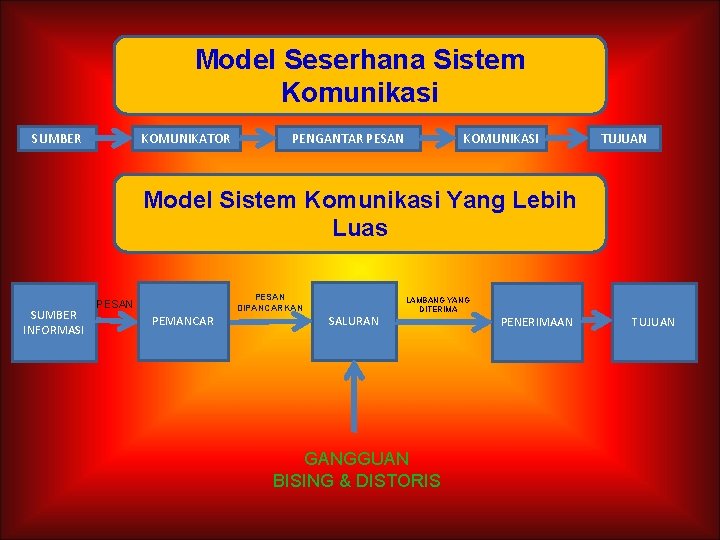 Model Seserhana Sistem Komunikasi SUMBER KOMUNIKATOR PENGANTAR PESAN KOMUNIKASI TUJUAN Model Sistem Komunikasi Yang