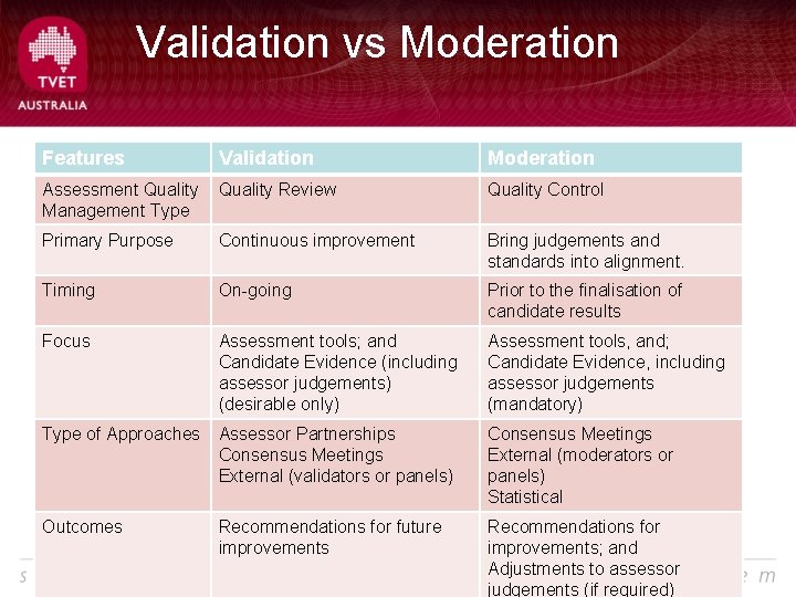 Validation vs Moderation Features Validation Moderation Assessment Quality Management Type Quality Review Quality Control