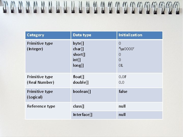 Category Data type Initialization Primitive type (Integer) byte[] char[] short[] int[] long[] 0 ‘u