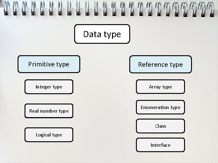 Data type Primitive type Reference type Integer type Array type Real number type Enumeration