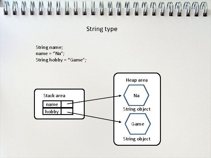String type String name; name = “Na”; String hobby = “Game”; Heap area Stack