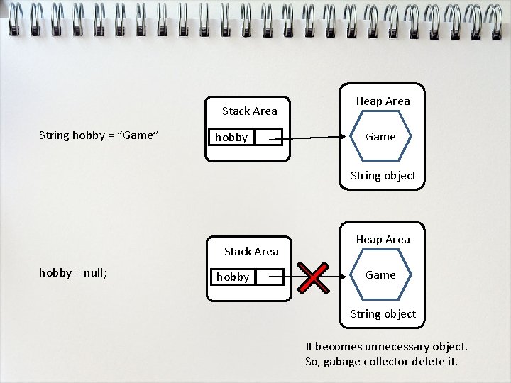 Stack Area String hobby = “Game” hobby Heap Area Game String object Stack Area