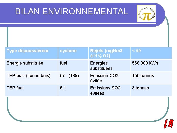 BILAN ENVIRONNEMENTAL Type dépoussiéreur cyclone Rejets (mg. Nm 3 à 11% O 2) <