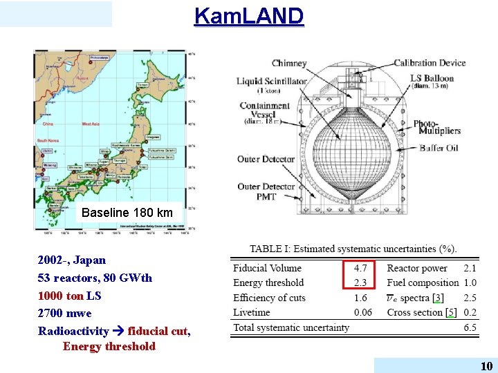 Kam. LAND Baseline 180 km 2002 -, Japan 53 reactors, 80 GWth 1000 ton