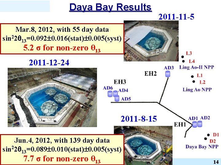 Daya Bay Results 2011 -11 -5 Mar. 8, 2012, with 55 day data sin