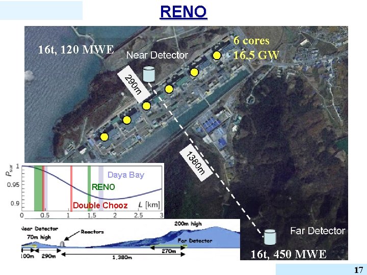 RENO 16 t, 120 MWE 6 cores 16. 5 GW Daya Bay RENO Double