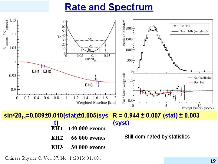 Rate and Spectrum sin 22θ 13=0. 089± 0. 010(stat)± 0. 005(sys R = 0.
