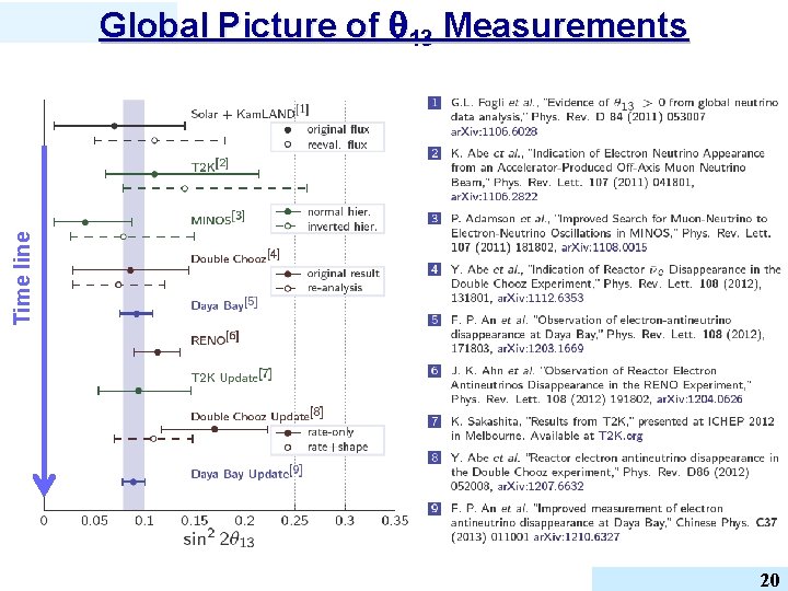Time line Global Picture of 13 Measurements 20 