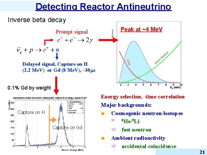 Detecting Reactor Antineutrino Inverse beta decay Prompt signal Peak at ~4 Me. V Delayed