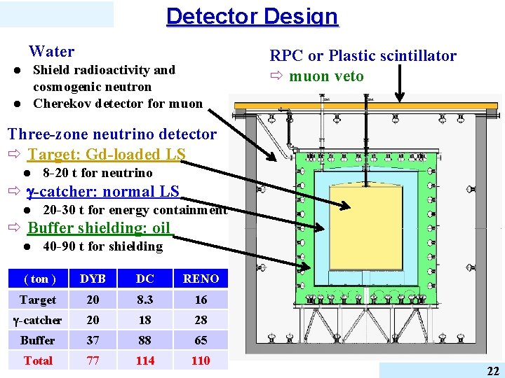 Detector Design Water Shield radioactivity and cosmogenic neutron l Cherekov detector for muon l