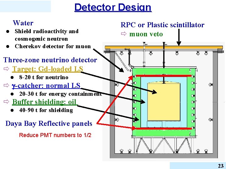 Detector Design Water Shield radioactivity and cosmogenic neutron l Cherekov detector for muon l