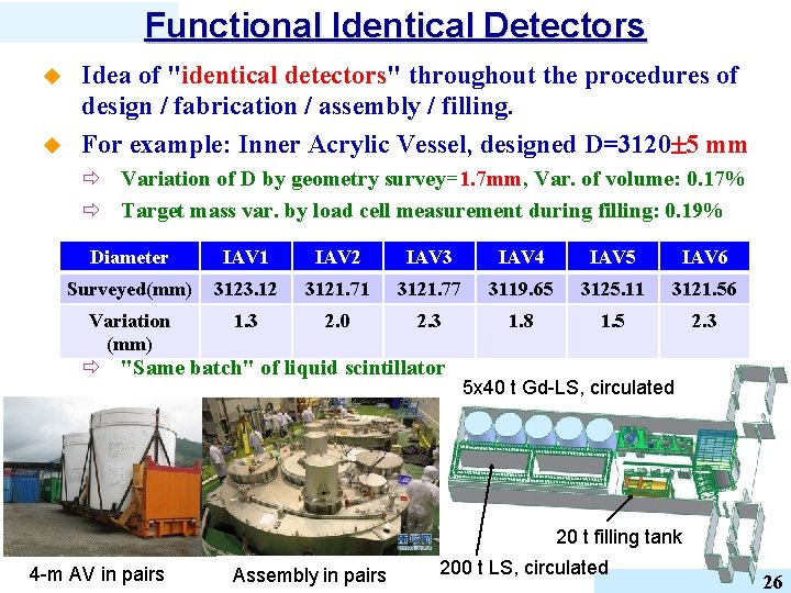 Functional Identical Detectors u u Idea of "identical detectors" throughout the procedures of design