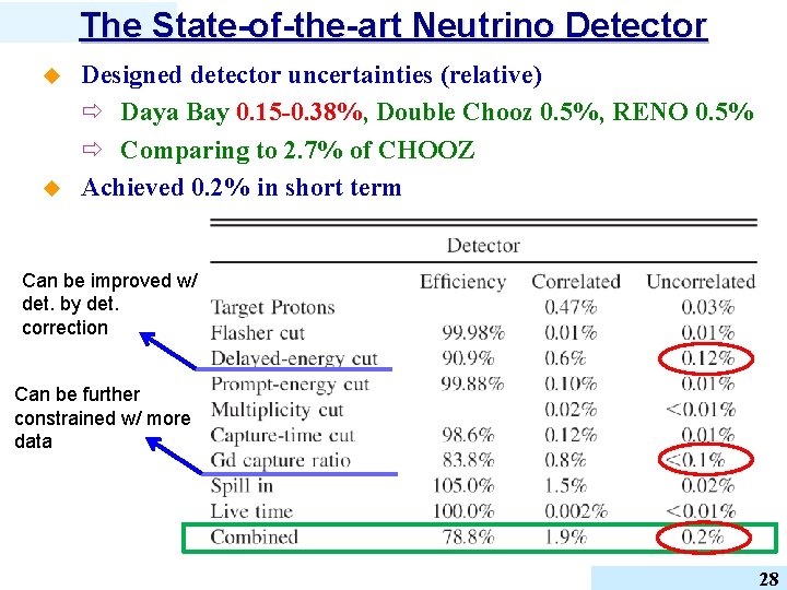 The State-of-the-art Neutrino Detector u u Designed detector uncertainties (relative) ð Daya Bay 0.