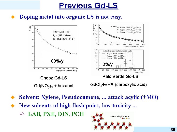 Previous Gd-LS u Doping metal into organic LS is not easy. 60%/y Chooz Gd-LS