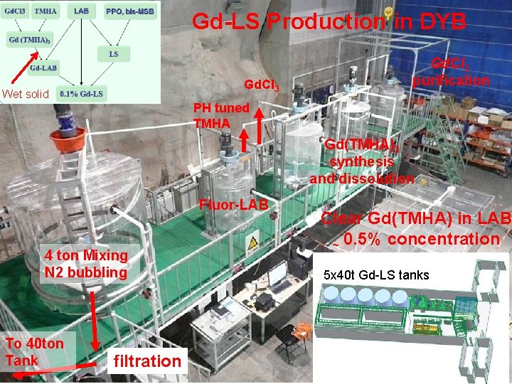 Gd-LS Production in DYB Gd. Cl 3 Wet solid Gd. Cl 3 purification PH