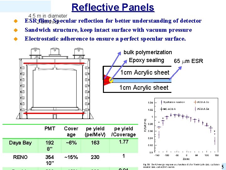 Reflective Panels u u u 4. 5 m in diameter ESR 2 cm thick