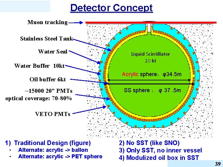 Detector Concept Muon tracking Stainless Steel Tank Water Seal Water Buffer 10 kt Oil